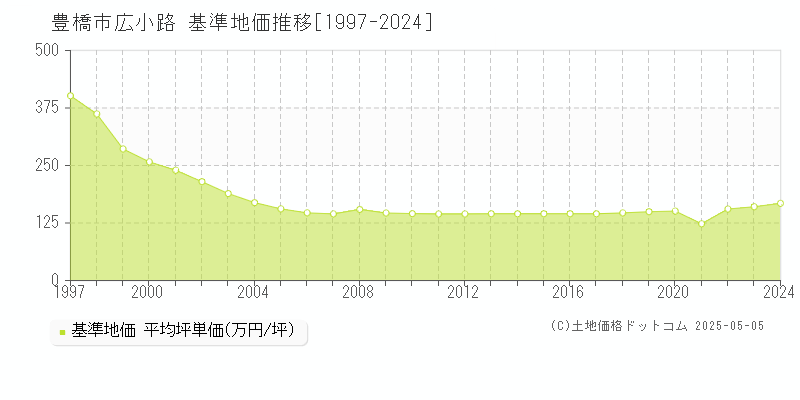 広小路(豊橋市)の基準地価推移グラフ(坪単価)[1997-2024年]