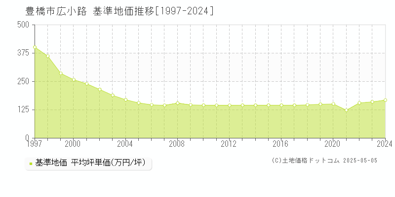 豊橋市広小路の基準地価推移グラフ 