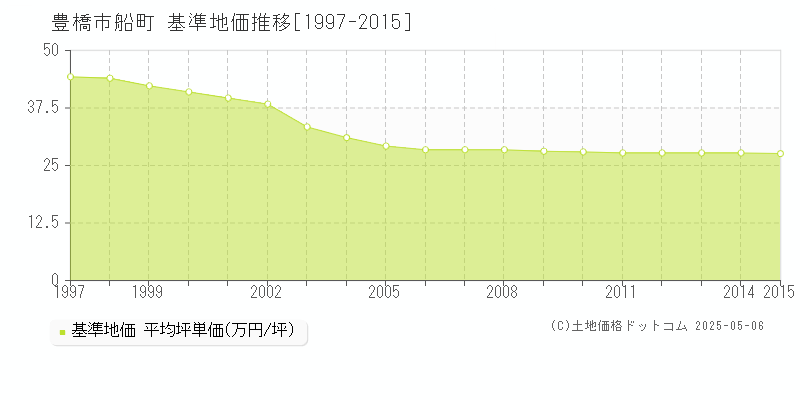 船町(豊橋市)の基準地価推移グラフ(坪単価)[1997-2015年]