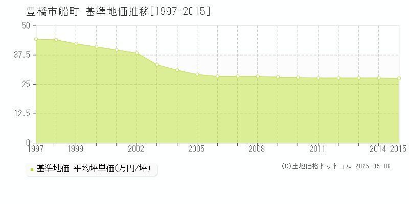 豊橋市船町の基準地価推移グラフ 