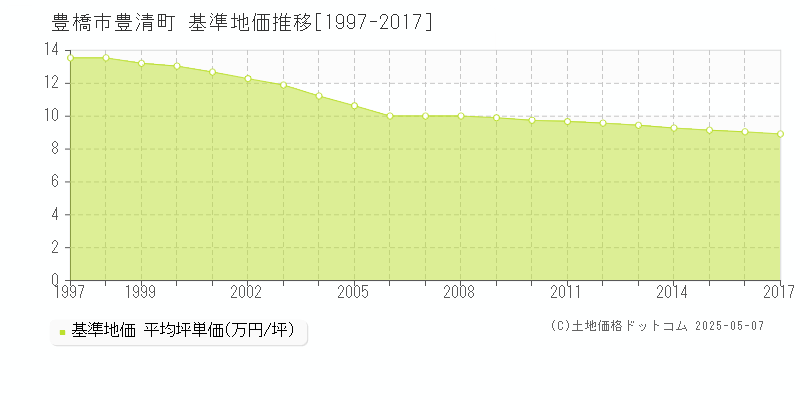 豊清町(豊橋市)の基準地価推移グラフ(坪単価)[1997-2017年]