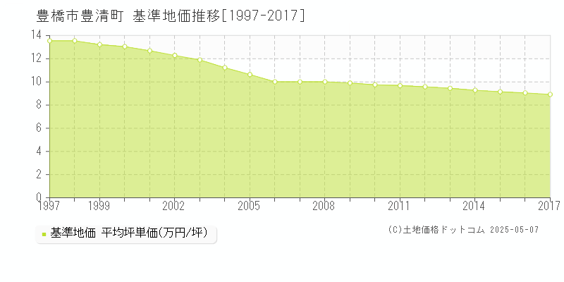 豊橋市豊清町の基準地価推移グラフ 