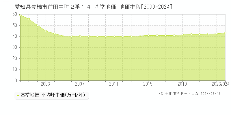 愛知県豊橋市前田中町２番１４ 基準地価 地価推移[2000-2024]