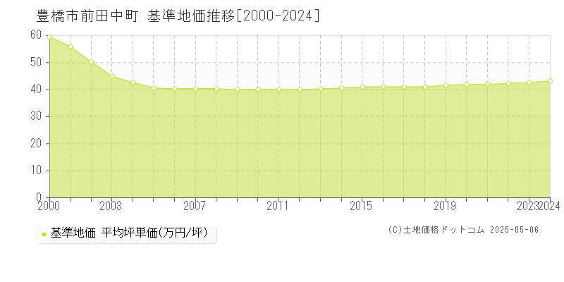 前田中町(豊橋市)の基準地価推移グラフ(坪単価)[2000-2024年]