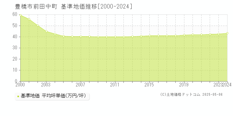 豊橋市前田中町の基準地価推移グラフ 