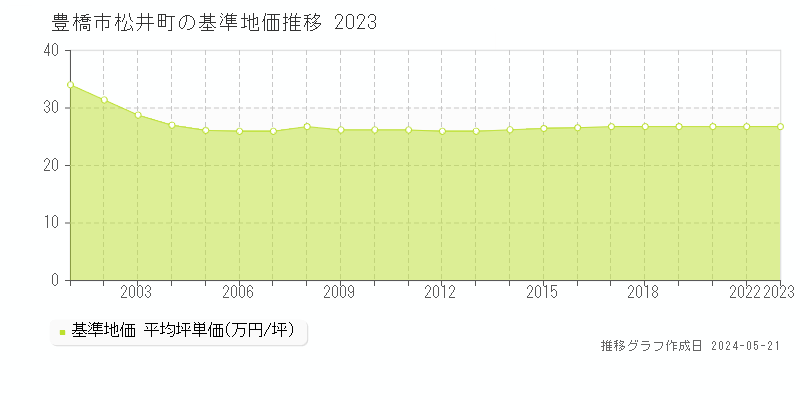 豊橋市松井町の基準地価推移グラフ 