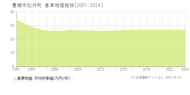 松井町(豊橋市)の基準地価推移グラフ(坪単価)[2001-2024年]