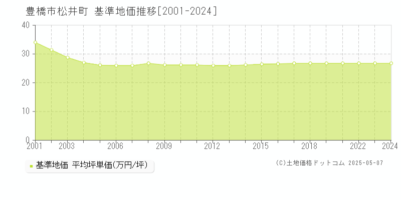 豊橋市松井町の基準地価推移グラフ 