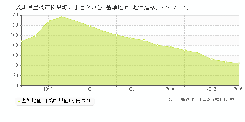 愛知県豊橋市松葉町３丁目２０番 基準地価 地価推移[1989-2005]