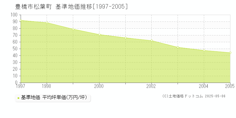 松葉町(豊橋市)の基準地価推移グラフ(坪単価)[1997-2005年]