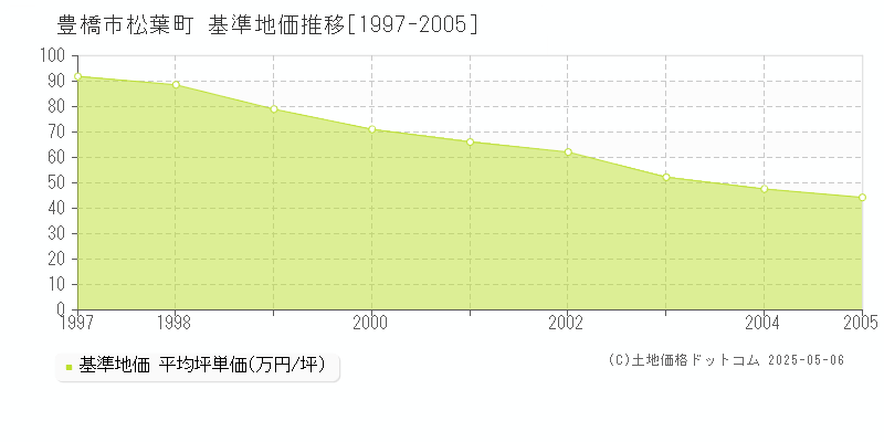 豊橋市松葉町の基準地価推移グラフ 