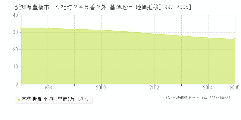 愛知県豊橋市三ツ相町２４５番２外 基準地価 地価推移[1997-2005]