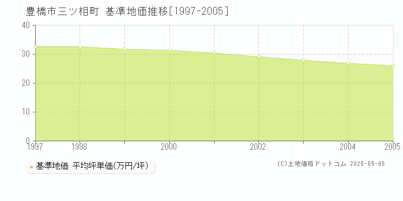 三ツ相町(豊橋市)の基準地価推移グラフ(坪単価)[1997-2005年]