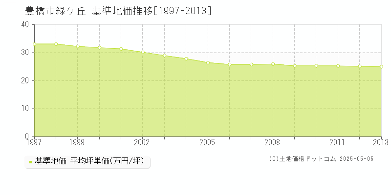緑ケ丘(豊橋市)の基準地価推移グラフ(坪単価)[1997-2013年]