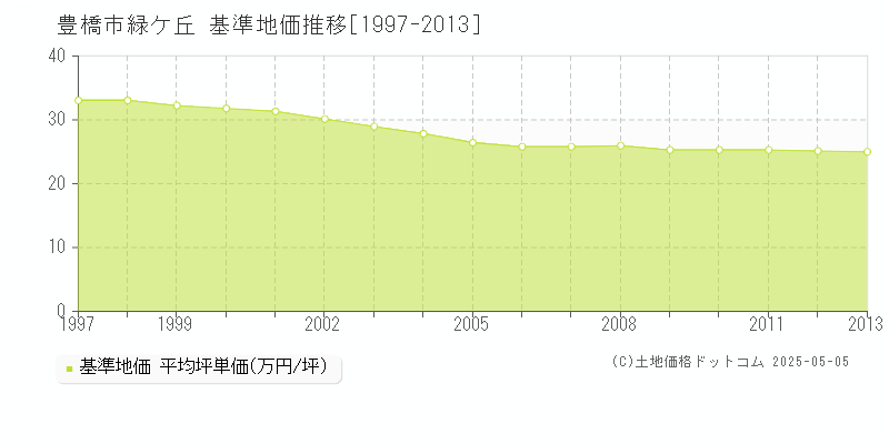 豊橋市緑ケ丘の基準地価推移グラフ 