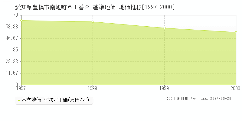愛知県豊橋市南旭町６１番２ 基準地価 地価推移[1997-2000]