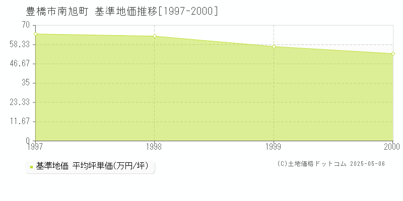 南旭町(豊橋市)の基準地価推移グラフ(坪単価)[1997-2000年]