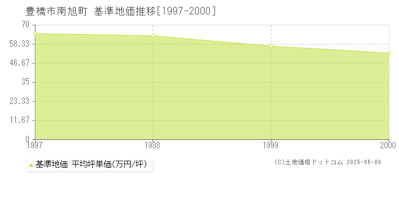 豊橋市南旭町の基準地価推移グラフ 