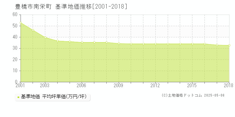南栄町(豊橋市)の基準地価推移グラフ(坪単価)[2001-2018年]