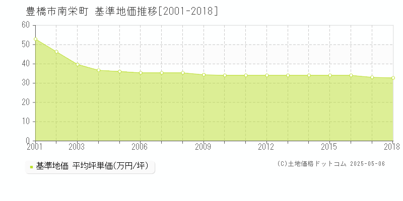 豊橋市南栄町の基準地価推移グラフ 