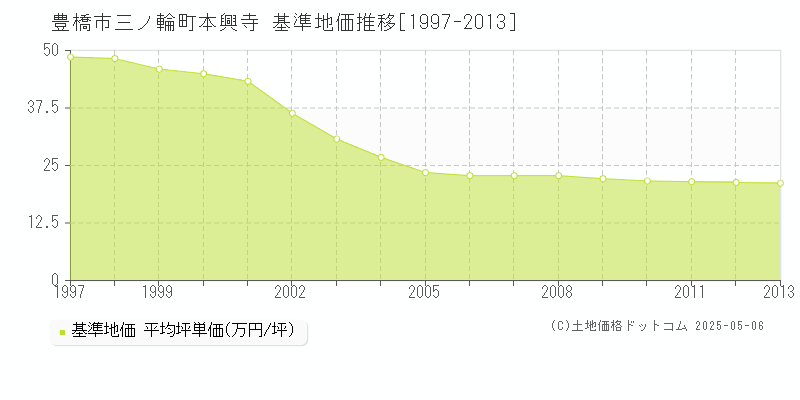 三ノ輪町本興寺(豊橋市)の基準地価推移グラフ(坪単価)[1997-2013年]