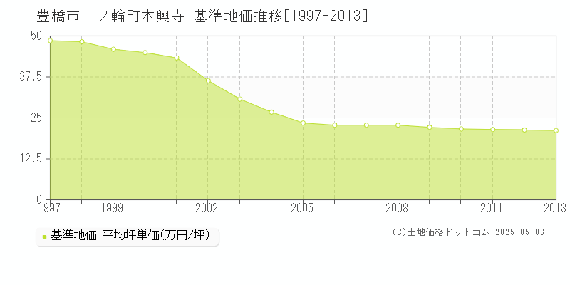 豊橋市三ノ輪町本興寺の基準地価推移グラフ 