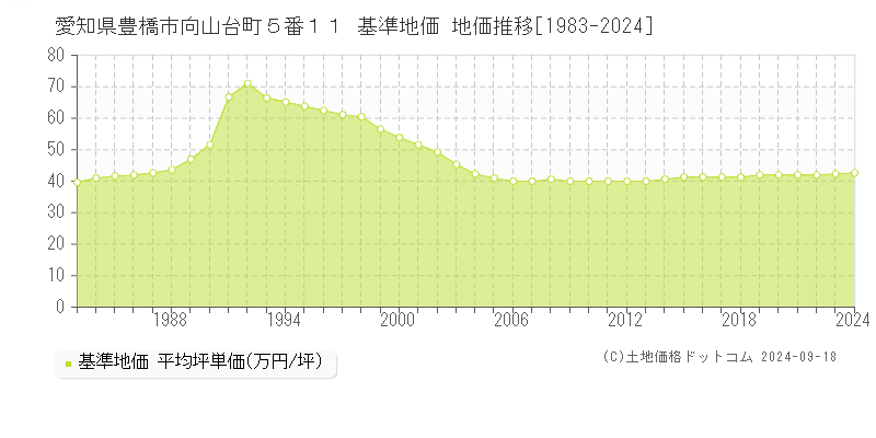 愛知県豊橋市向山台町５番１１ 基準地価 地価推移[1983-2024]