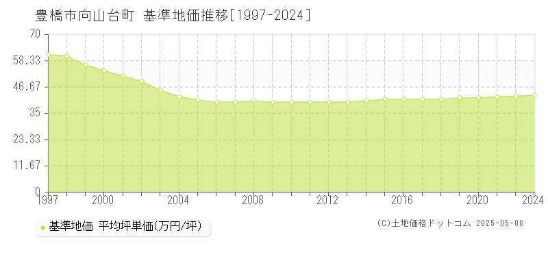 向山台町(豊橋市)の基準地価推移グラフ(坪単価)[1997-2024年]