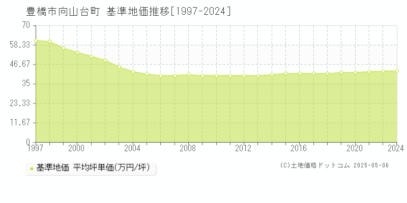 豊橋市向山台町の基準地価推移グラフ 