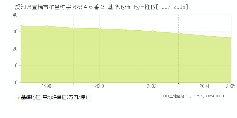 愛知県豊橋市牟呂町字境松４６番２ 基準地価 地価推移[1997-2005]