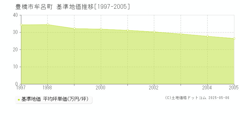 牟呂町(豊橋市)の基準地価推移グラフ(坪単価)[1997-2005年]