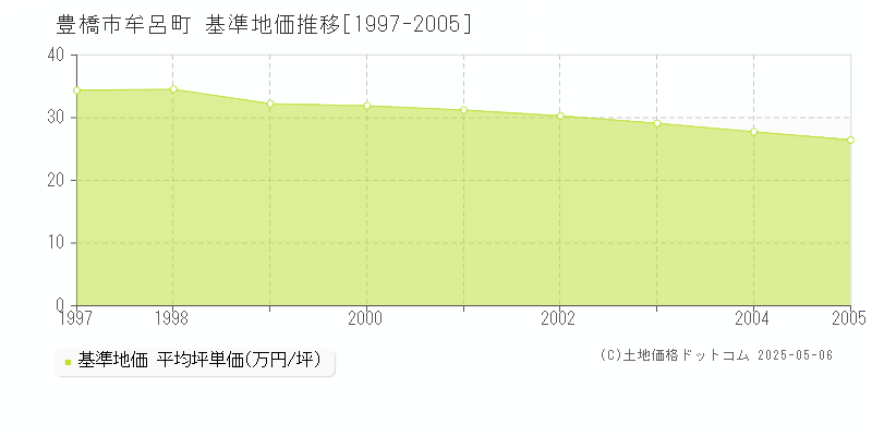 豊橋市牟呂町の基準地価推移グラフ 