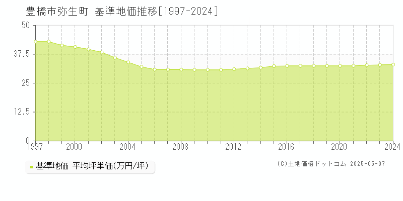 弥生町(豊橋市)の基準地価推移グラフ(坪単価)[1997-2024年]