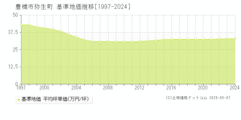 豊橋市弥生町の基準地価推移グラフ 