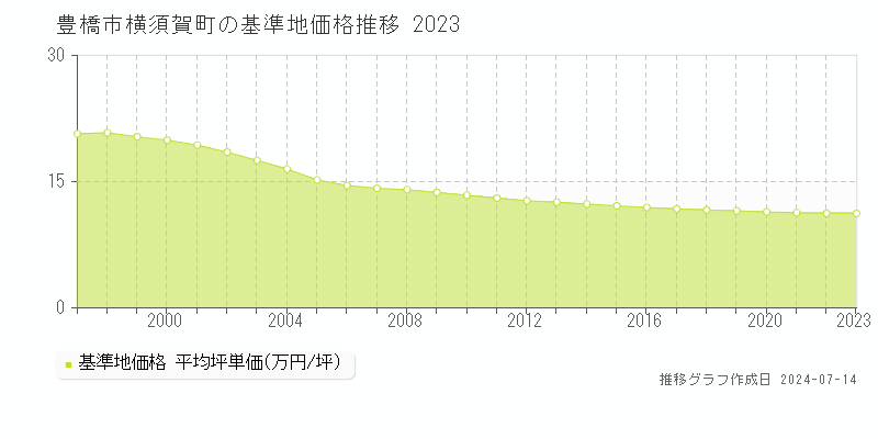 豊橋市横須賀町の基準地価推移グラフ 