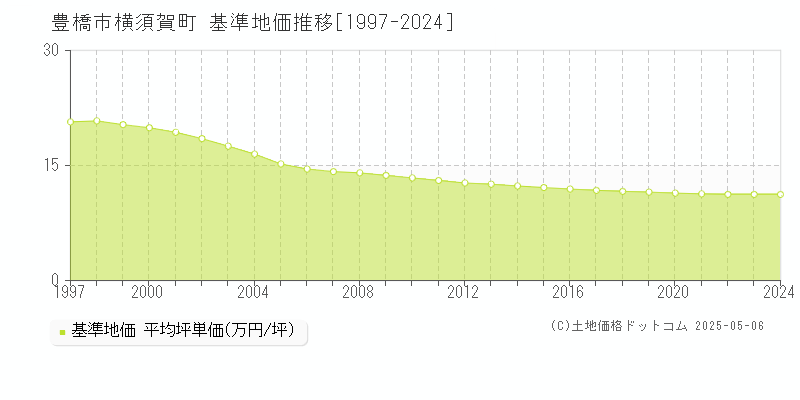 横須賀町(豊橋市)の基準地価推移グラフ(坪単価)[1997-2024年]