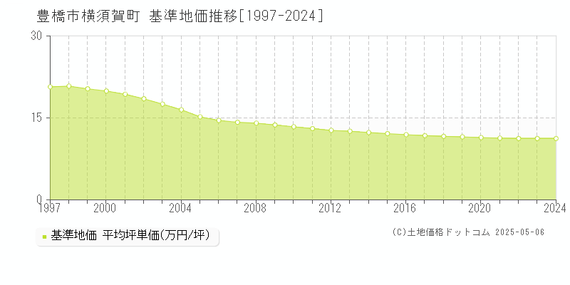 豊橋市横須賀町の基準地価推移グラフ 