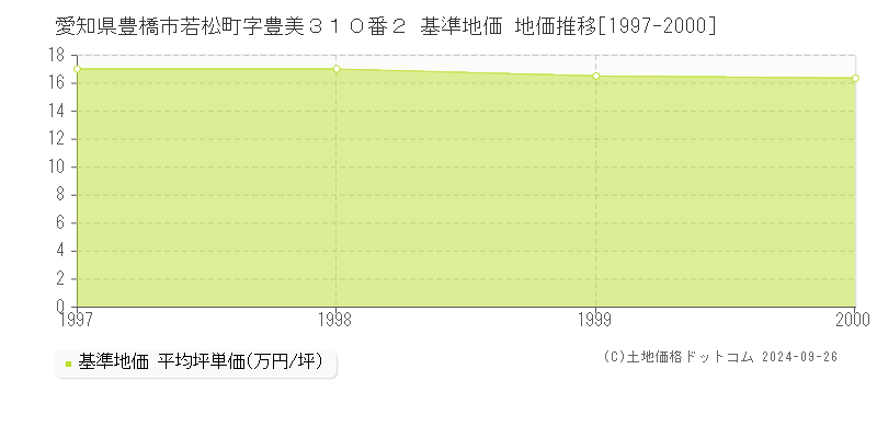 愛知県豊橋市若松町字豊美３１０番２ 基準地価 地価推移[1997-2000]