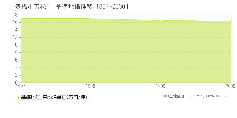 若松町(豊橋市)の基準地価推移グラフ(坪単価)[1997-2000年]