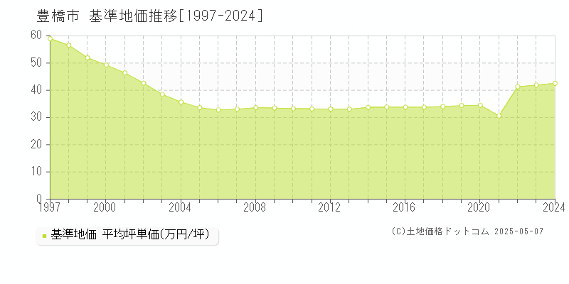 豊橋市(愛知県)の基準地価推移グラフ(坪単価)[1997-2024年]