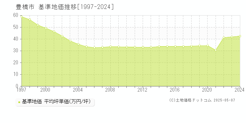 豊橋市全域の基準地価推移グラフ 