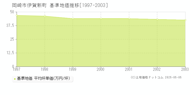 岡崎市伊賀新町の基準地価推移グラフ 