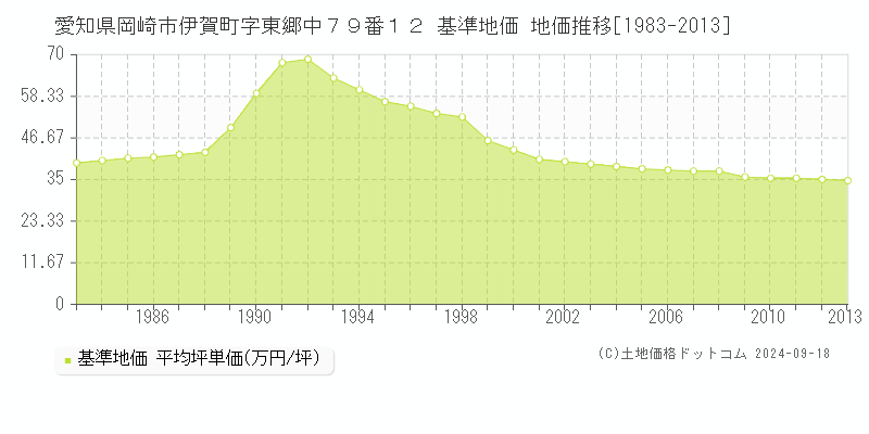 愛知県岡崎市伊賀町字東郷中７９番１２ 基準地価 地価推移[1983-2013]