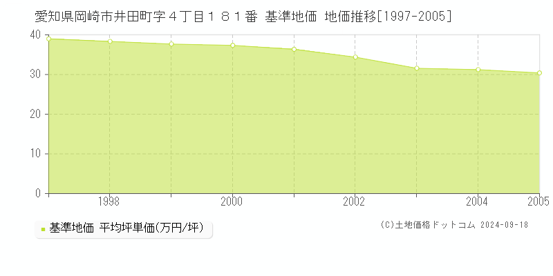 愛知県岡崎市井田町字４丁目１８１番 基準地価 地価推移[1997-2005]