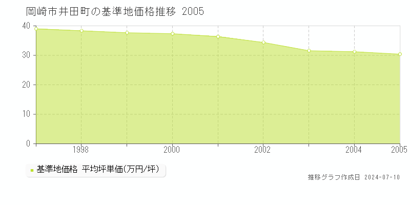 岡崎市井田町の基準地価推移グラフ 