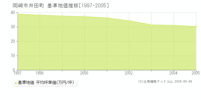 井田町(岡崎市)の基準地価推移グラフ(坪単価)[1997-2005年]