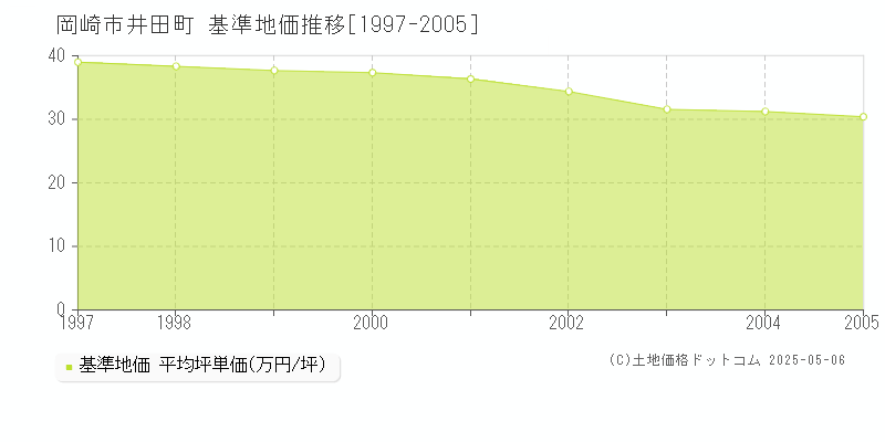 岡崎市井田町の基準地価推移グラフ 