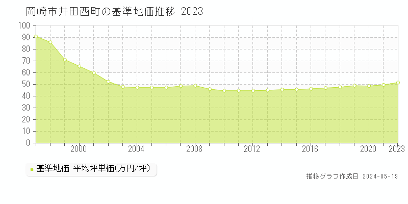 岡崎市井田西町の基準地価推移グラフ 