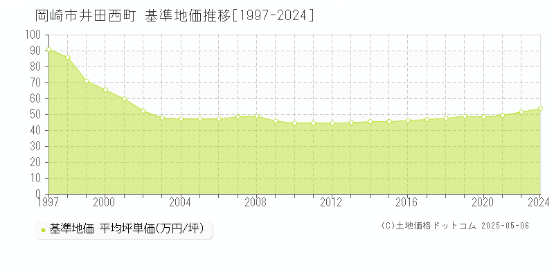 井田西町(岡崎市)の基準地価推移グラフ(坪単価)[1997-2024年]