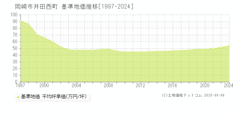 岡崎市井田西町の基準地価推移グラフ 